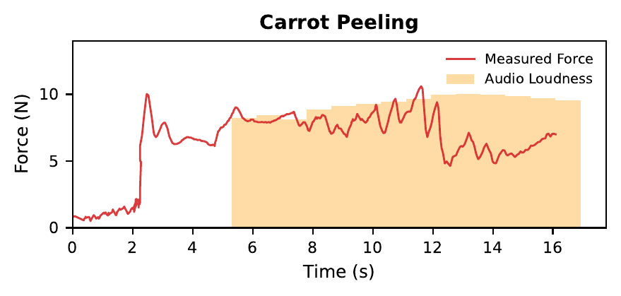 Audio loudness (orange) ramps up as the peeler engages; measured force (red) tracks it.