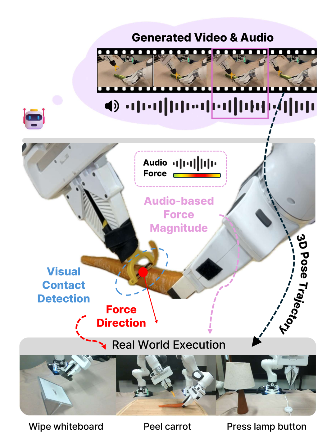 Concept overview: three stacked panels showing generated video and audio, a robot contact point on a whiteboard with force-direction and audio-magnitude annotations, and three real-world execution tasks — wiping, peeling, and lamp pressing.