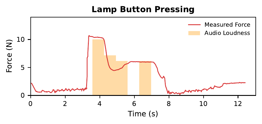 A sharp audio peak at contact; measured force shows the impulsive push.