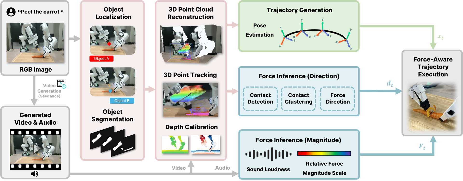 Pipeline diagram: vision branch segments, tracks, and estimates force direction; audio branch extracts loudness; the combined force-aware trajectory runs on a Franka Panda with closed-loop force regulation.