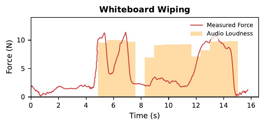 Audio loudness (orange bars) and measured contact force (red line) during whiteboard wiping.